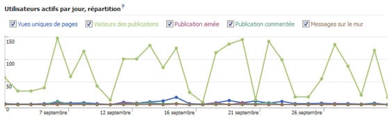 facebook-insights-vue-ensemble-statistiques-utilisateurs-actifs-par-jour