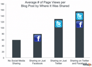 nombre-pages-vues-partage-socia