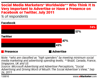 presence-versus-annonces-medias-sociaux