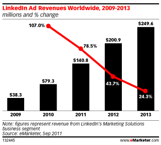 revenus-publicitaires-linkedin