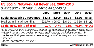 revenus-publicitaires-reseaux-sociaux-USA