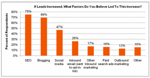 techniques-generer-des-leads