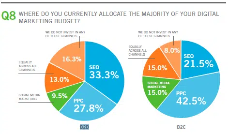 budgets-marketing-B2B-B2C-2011