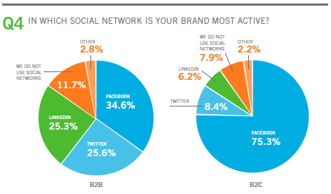 choix-reseaux-sociaux-B2B-B2C-2011