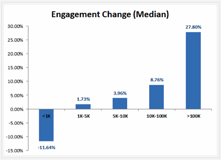 consequences-nouveau-fil-actualite-engagement-pages-facebook