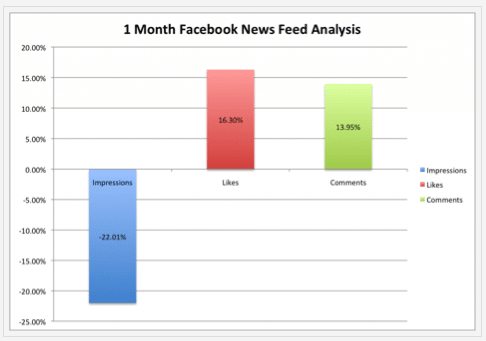 nouveau-fil-actualite-baisse-nombre-impressions-pages-facebook