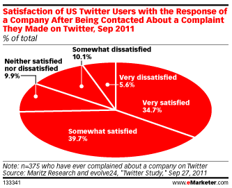 satisfaction-consommateurs-marques-twitter-plaintes