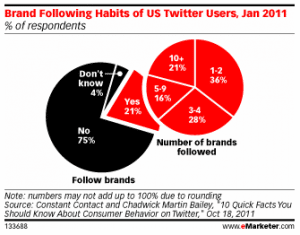 abonnes-twitter-clients-fideles-marques