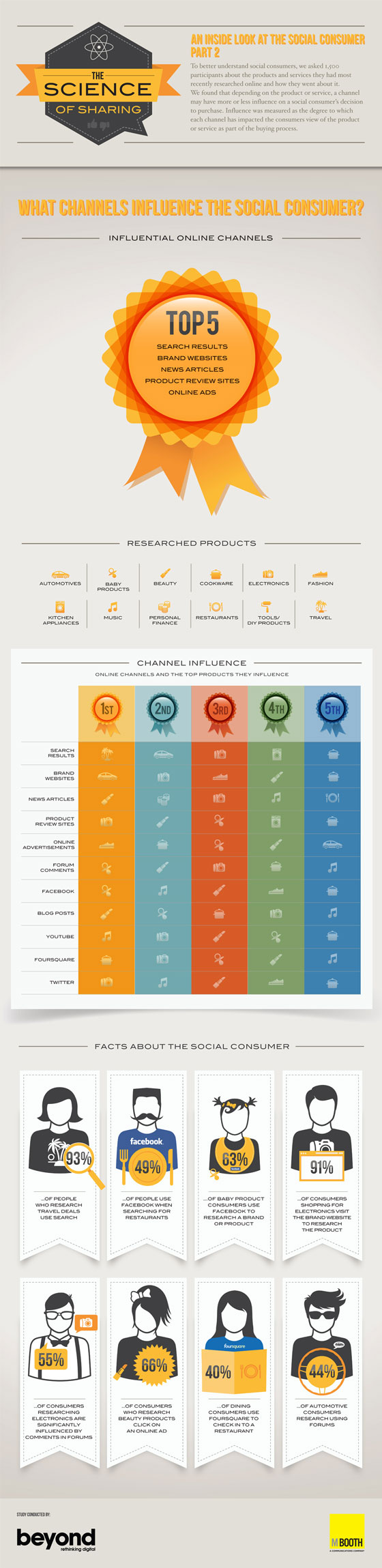 comment-influencer-le-consommateur-social-infographie-560