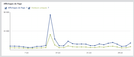 facebook-insights-affichages-page-visiteurs-uniques