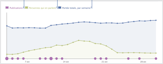 facebook-insights-publications-personnes-parlent-portee-totale
