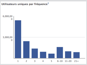 facebook-insights-utilisateurs-uniques-frequence