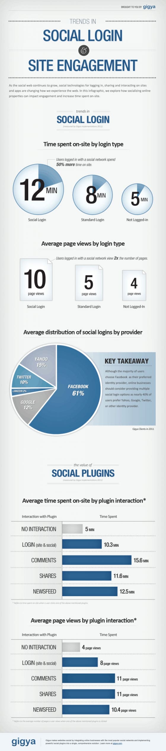 Gigya-Infographie-facebook-connect