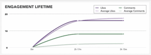 duree-vie-statut-facebook-edgerank