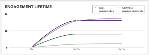 duree-vie-statut-facebook-edgerank
