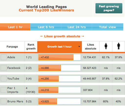 socialmedia-live-World-Leading-pages-facebook