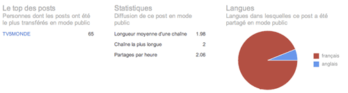 google-ripples-echo-statistiques