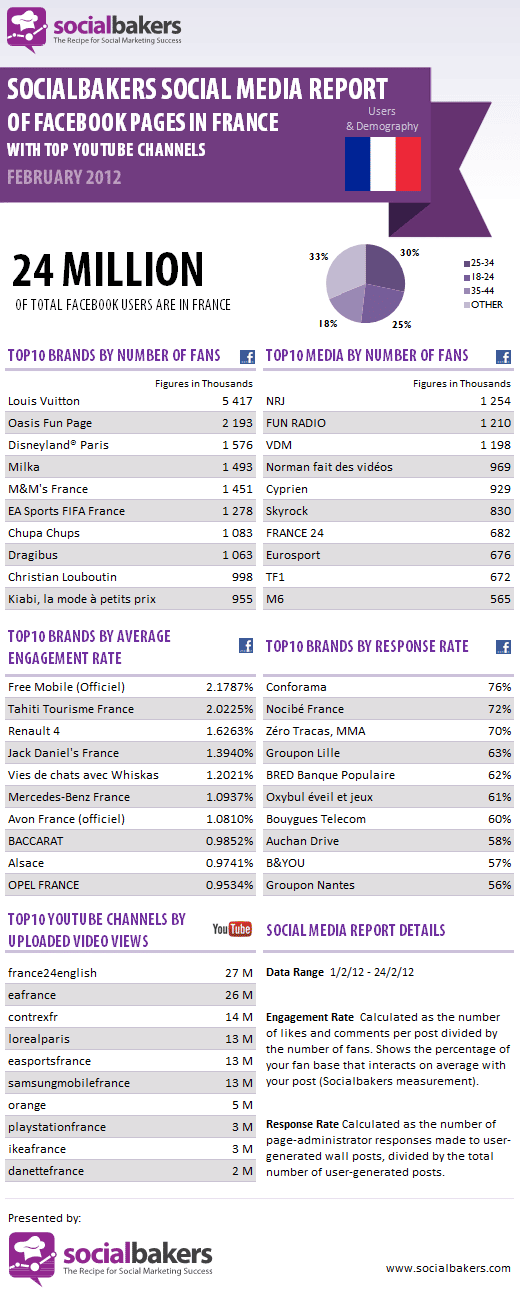 socialbakers-statistiques-pages-facebook-fevrier-2012