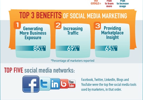 Etude Social Media Marketing 2012