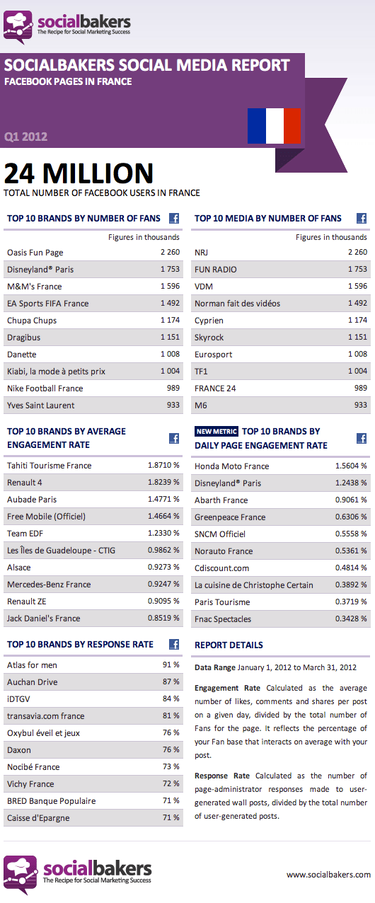 classement-pages-facebook-Socialbakers_France_Q1_2012