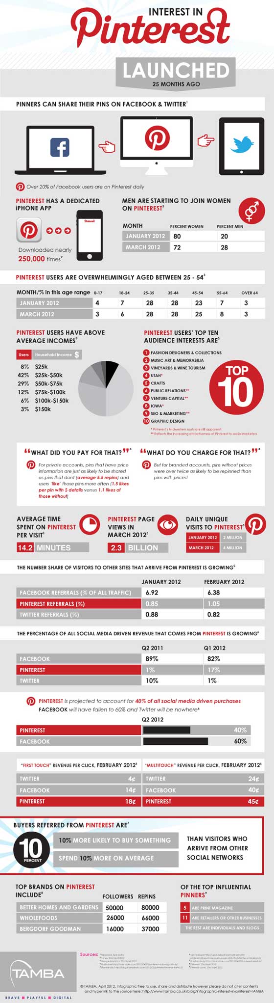 pinterest-detaillants-infographie