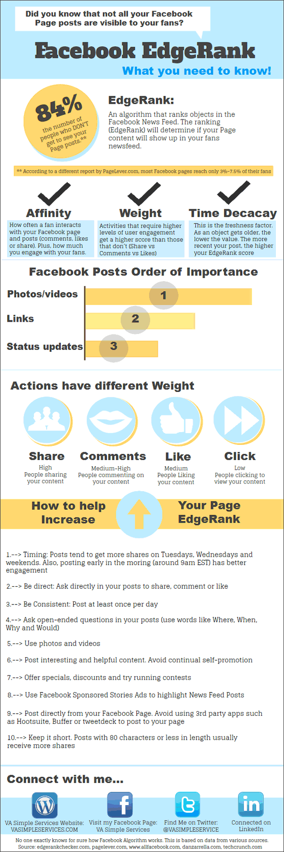 La relation entre l'EdgeRank et les statuts Facebook