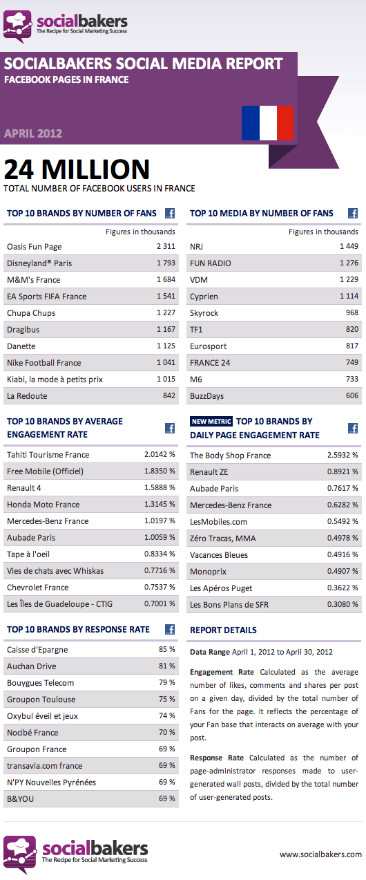 Socialbakers-engagement-pages-facebook-avril-2012