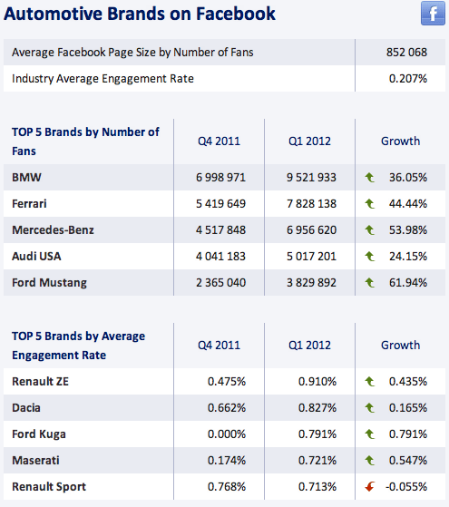 taux-engagement-pages-facebook-automobile-socialbakers