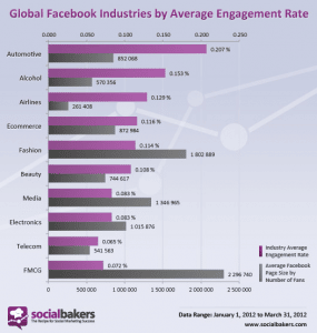 taux-engagement-pages-facebook-industrie-socialbakers