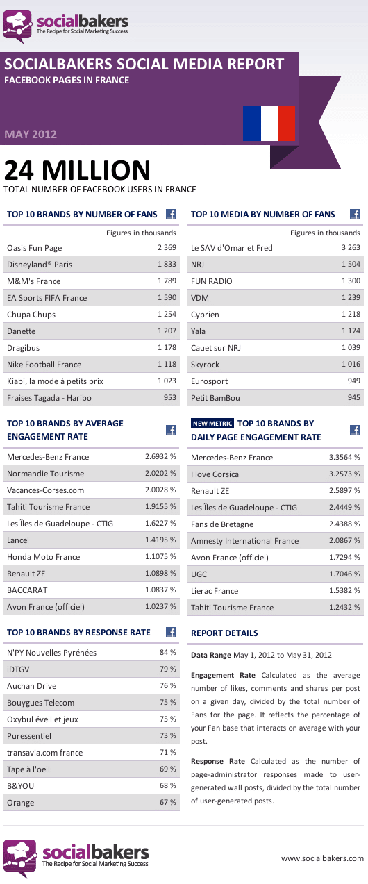classement-pages-facebook-france-mai-2012-socialbakers-engagement