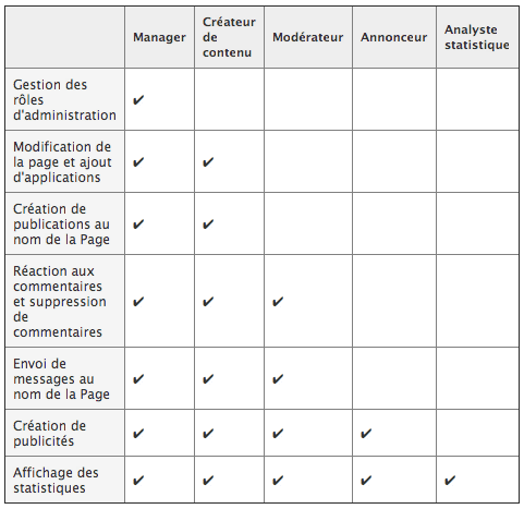 gestion-multi-aministrateurs-facebook