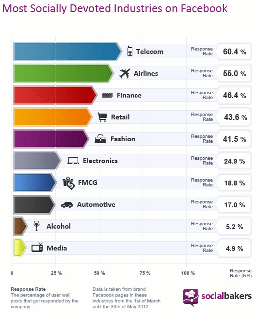 socially-devoted-socialbakers-facebook-industries