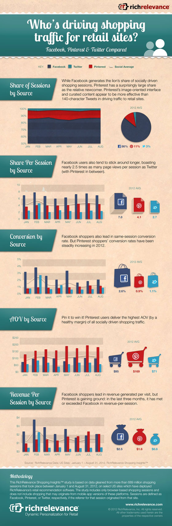 RichRelevance-social-media-e-commerce-infographie