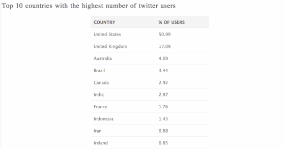 statistiques-chiffres-twitter-2012