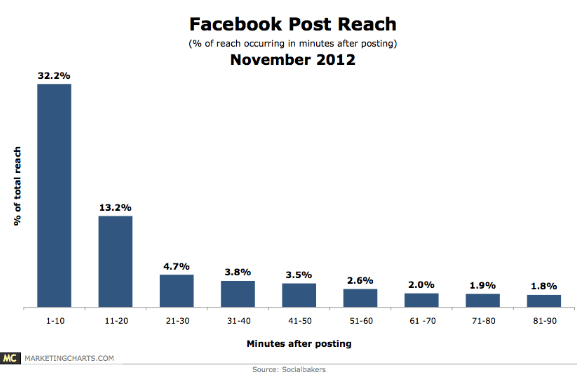 portee-reach-facebook-etude-socialbakers