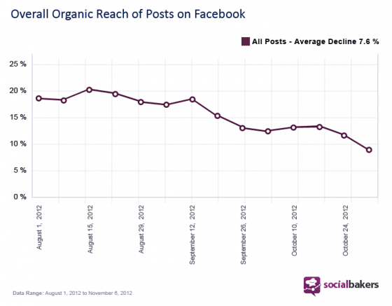 portee-reach-maj-facebook-socialbakers