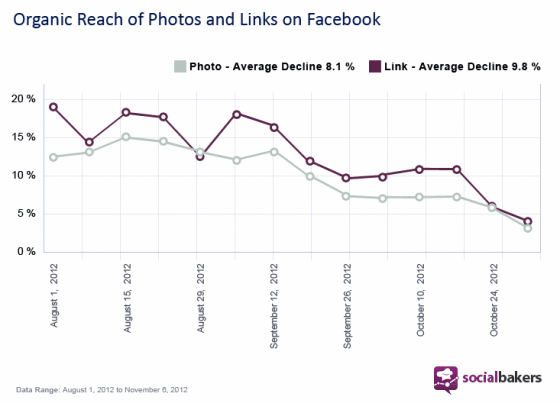 portee-reach-photos-liens-facebook-socialbakers