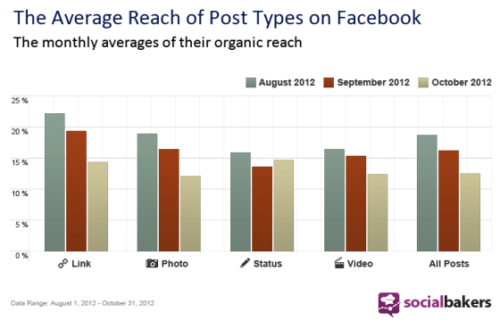 portee-reach-videos-statuts-facebook-socialbakers