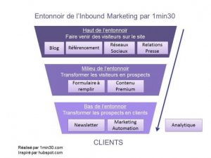 entonnoir-inbound-marketing