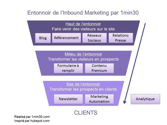 entonnoir-inbound-marketing