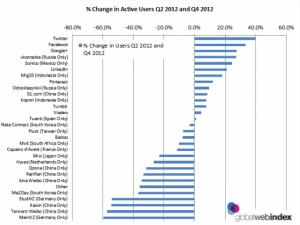 changement-utilisateurs-twitter-actifs-2012