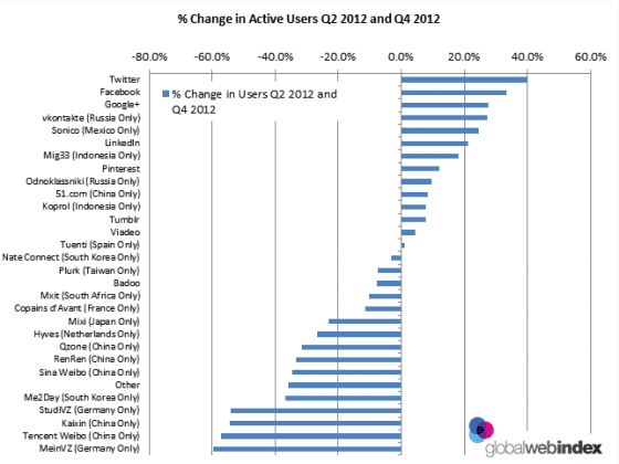 changement-utilisateurs-twitter-actifs-2012