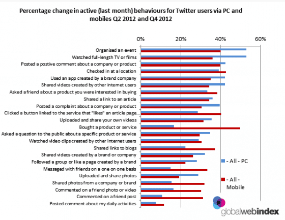 evolution-comportement-utilisateurs-twitter-2012