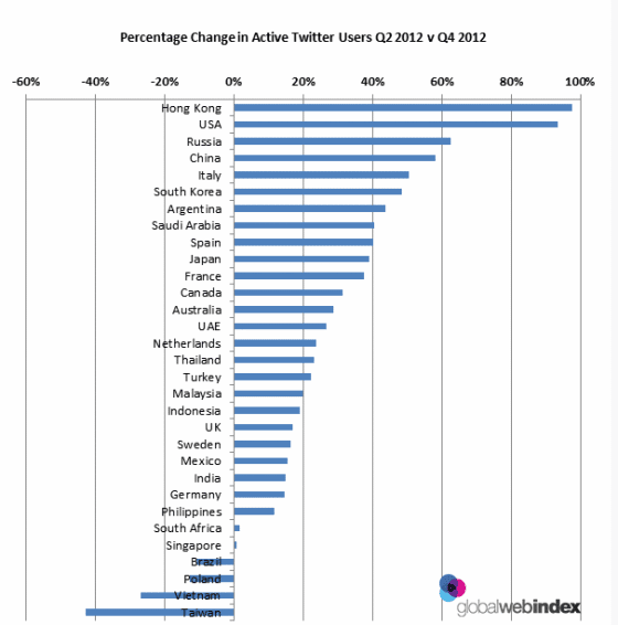 pays-croissance-utilisateurs-twitter-actifs-2012