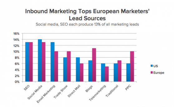 inbound-marketing-top-lead-sources inbound-marketing-top-lead-sources