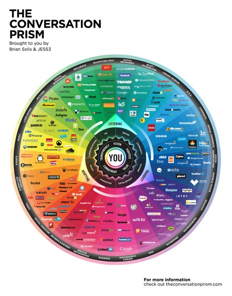 conversation-prism-brian-solis-2013