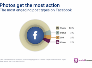 photos-facebook-engagement-etude-socialbakers