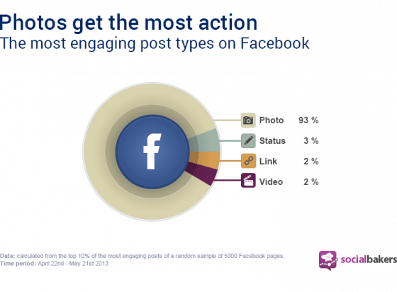 photos-facebook-engagement-etude-socialbakers