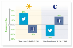 Twitter-jour-Facebook-nuit