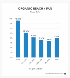 portee-organique-page-facebook-reach